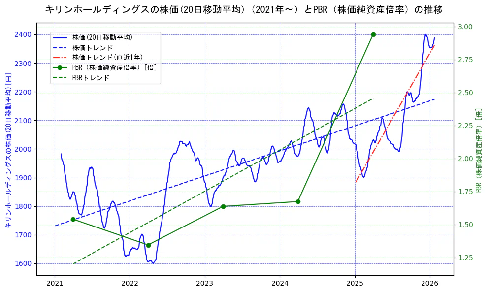 キリンホールディングスの過去5年間の株価とPBR（株価純資産倍率）の推移を示す2軸グラフ。株価の回帰直線、PBR（株価純資産倍率）の回帰直線、直近1年間の株価回帰直線を含み、財務指標と市場評価の関係性を視覚化。