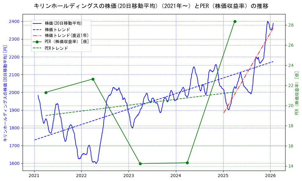 キリンホールディングスの過去5年間の株価とPER（株価収益率）の推移を示す2軸グラフ。株価の回帰直線、PER（株価収益率）の回帰直線、直近1年間の株価回帰直線を含み、財務指標と市場評価の関係性を視覚化。