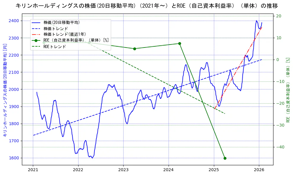 キリンホールディングスの過去5年間の株価とROE（自己資本利益率）の推移を示す2軸グラフ。株価の回帰直線、ROE（自己資本利益率）回帰直線、直近1年間の株価回帰直線を含み、業績と市場評価の関係性を視覚化。