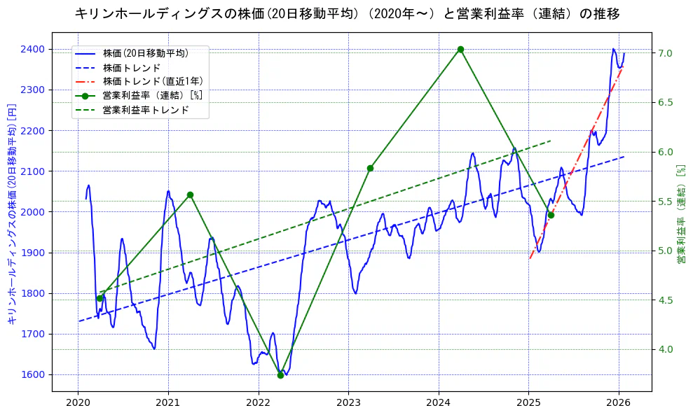 キリンホールディングスの過去5年間の株価と営業利益率の推移を示す2軸グラフ。株価の回帰直線、営業利益率の回帰直線、直近1年間の株価回帰直線を含み、業績と市場評価の関係性を視覚化。