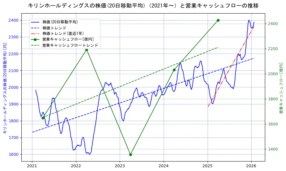 キリンホールディングスの過去5年間の株価と営業キャッシュフローの推移を示す2軸グラフ。株価の回帰直線、営業キャッシュフローの回帰直線、直近1年間の株価回帰直線を含み、財務指標と市場評価の関係性を視覚化。