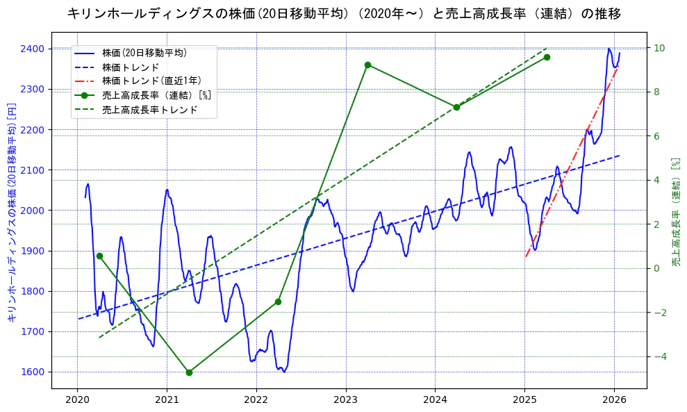 キリンホールディングスの過去5年間の株価と売上高成長率の推移を示す2軸グラフ。株価の回帰直線、売上高成長率の回帰直線、直近1年間の株価回帰直線を含み、財務指標と市場評価の関係性を視覚化。