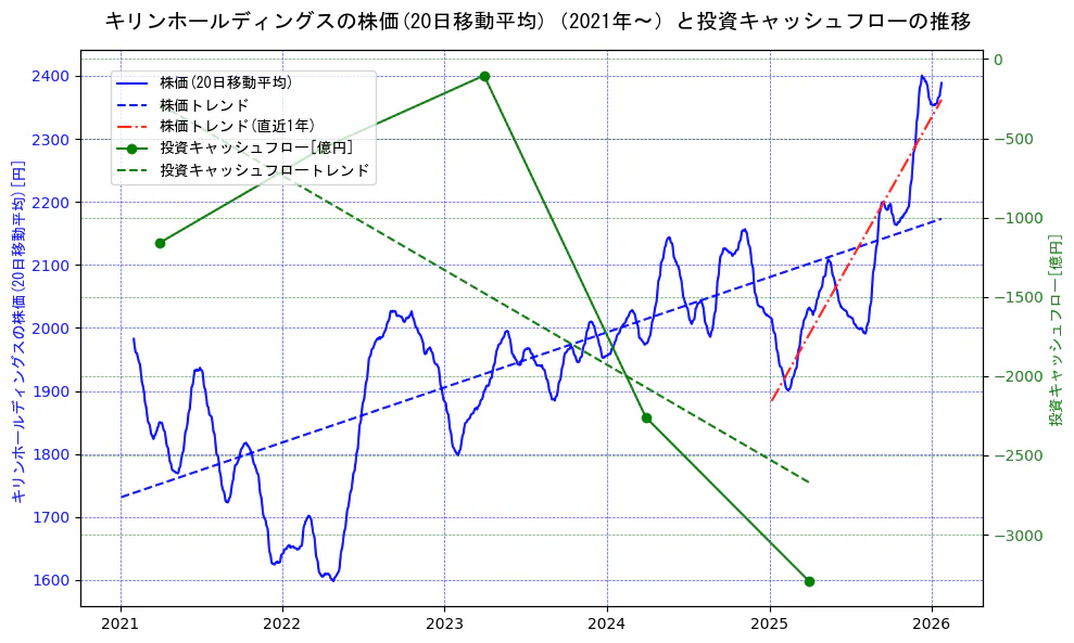 キリンホールディングスの過去5年間の株価と投資キャッシュフローの推移を示す2軸グラフ。株価の回帰直線、投資キャッシュフローの回帰直線、直近1年間の株価回帰直線を含み、財務指標と市場評価の関係性を視覚化。