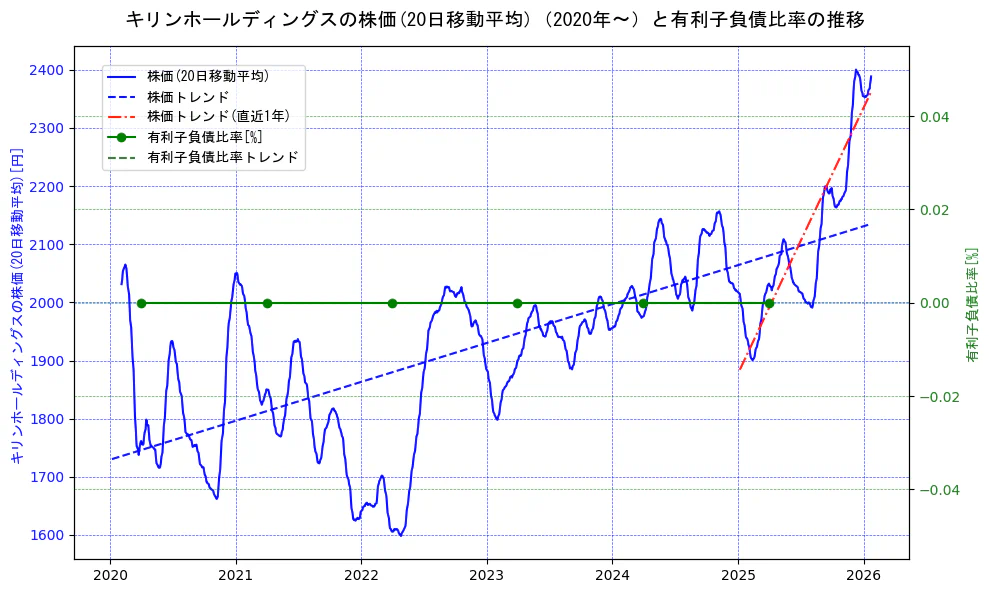 キリンホールディングスの過去5年間の株価と有利子負債比率の推移を示す2軸グラフ。株価の回帰直線、有利子負債比率の回帰直線、直近1年間の株価回帰直線を含み、財務指標と市場評価の関係性を視覚化。