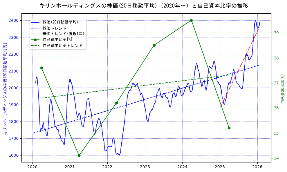 キリンホールディングスの過去5年間の株価と自己資本比率の推移を示す2軸グラフ。株価の回帰直線、自己資本比率の回帰直線、直近1年間の株価回帰直線を含み、財務指標と市場評価の関係性を視覚化。