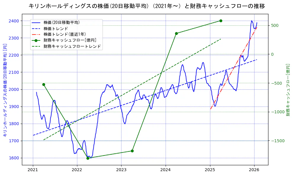 キリンホールディングスの過去5年間の株価と財務キャッシュフローの推移を示す2軸グラフ。株価の回帰直線、財務キャッシュフローの回帰直線、直近1年間の株価回帰直線を含み、財務指標と市場評価の関係性を視覚化。