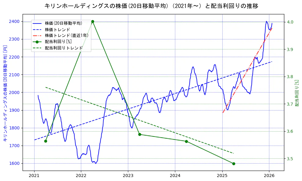 キリンホールディングスの過去5年間の株価と配当利回りの推移を示す2軸グラフ。株価の回帰直線、配当利回りの回帰直線、直近1年間の株価回帰直線を含み、財務指標と市場評価の関係性を視覚化。