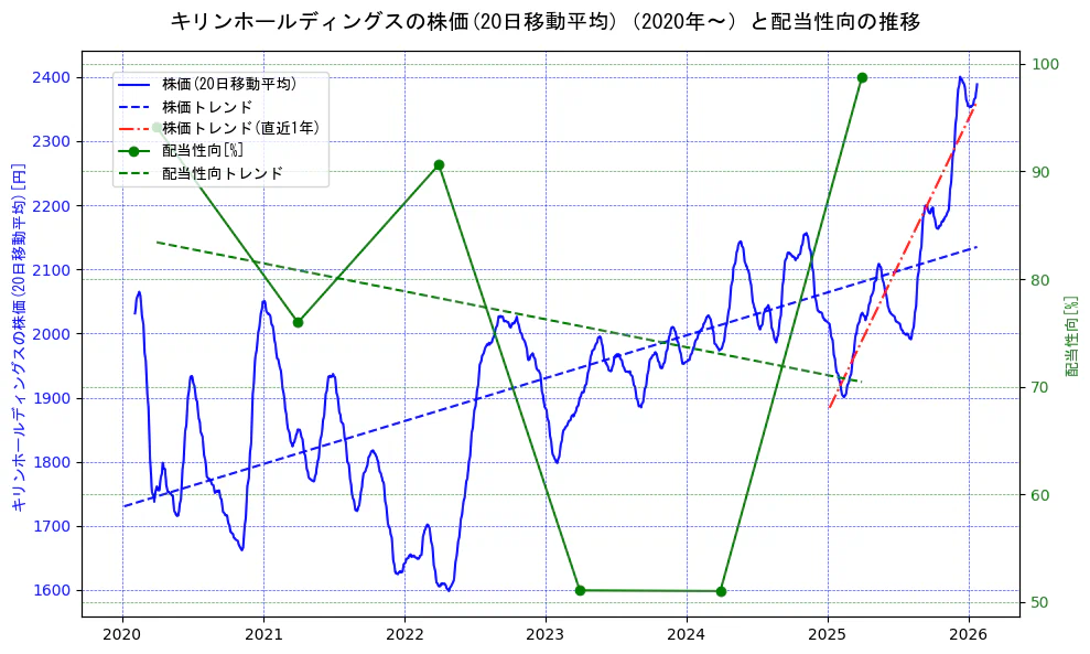 キリンホールディングスの過去5年間の株価と配当性向の推移を示す2軸グラフ。株価の回帰直線、配当性向の回帰直線、直近1年間の株価回帰直線を含み、財務指標と市場評価の関係性を視覚化。