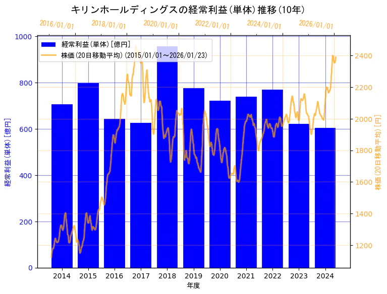 キリンホールディングス株式会社の経常利益(単体)と株価の10年間推移（2軸グラフ）