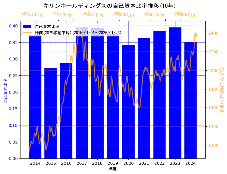 キリンホールディングス株式会社の自己資本比率と株価の10年間推移（2軸グラフ）