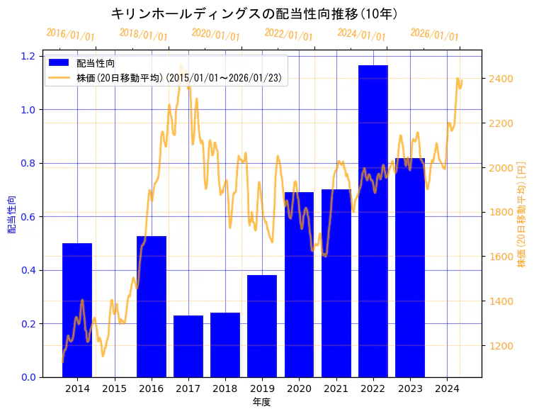 キリンホールディングス株式会社の配当性向と株価の10年間推移（2軸グラフ）