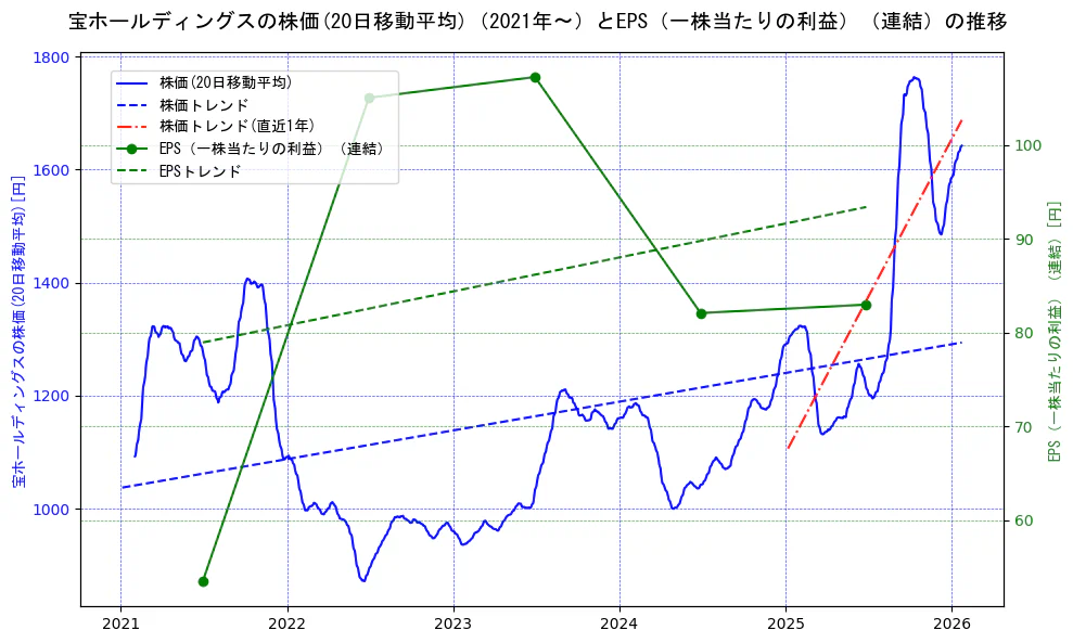 宝ホールディングスの過去5年間の株価とEPS（一株当たりの利益）の推移を示す2軸グラフ。株価の回帰直線、EPS（一株当たりの利益）の回帰直線、直近1年間の株価回帰直線を含み、業績と市場評価の関係性を視覚化。