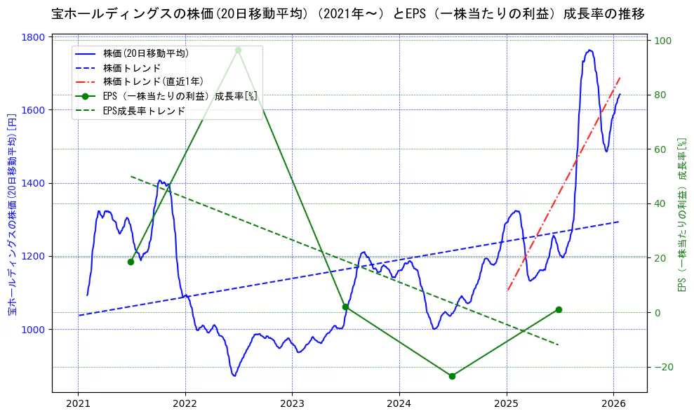 宝ホールディングスの過去5年間の株価とEPS（一株当たりの利益）成長率の推移を示す2軸グラフ。株価の回帰直線、EPS（一株当たりの利益）成長率の回帰直線、直近1年間の株価回帰直線を含み、財務指標と市場評価の関係性を視覚化。