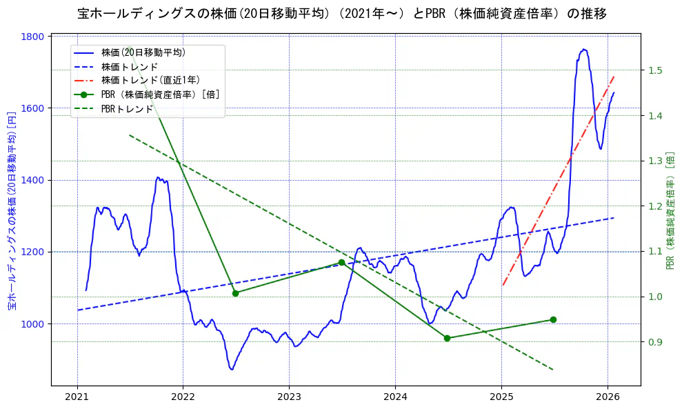 宝ホールディングスの過去5年間の株価とPBR（株価純資産倍率）の推移を示す2軸グラフ。株価の回帰直線、PBR（株価純資産倍率）の回帰直線、直近1年間の株価回帰直線を含み、財務指標と市場評価の関係性を視覚化。