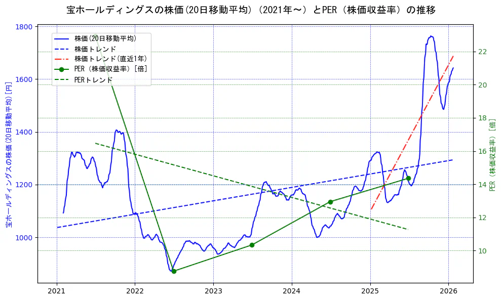 宝ホールディングスの過去5年間の株価とPER（株価収益率）の推移を示す2軸グラフ。株価の回帰直線、PER（株価収益率）の回帰直線、直近1年間の株価回帰直線を含み、財務指標と市場評価の関係性を視覚化。