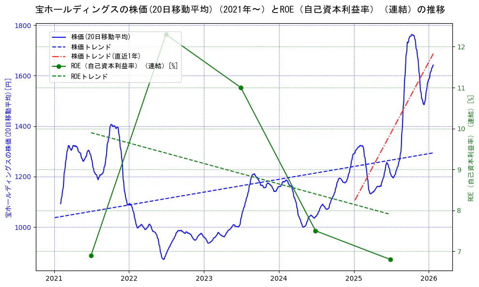 宝ホールディングスの過去5年間の株価とROE（自己資本利益率）の推移を示す2軸グラフ。株価の回帰直線、ROE（自己資本利益率）回帰直線、直近1年間の株価回帰直線を含み、業績と市場評価の関係性を視覚化。