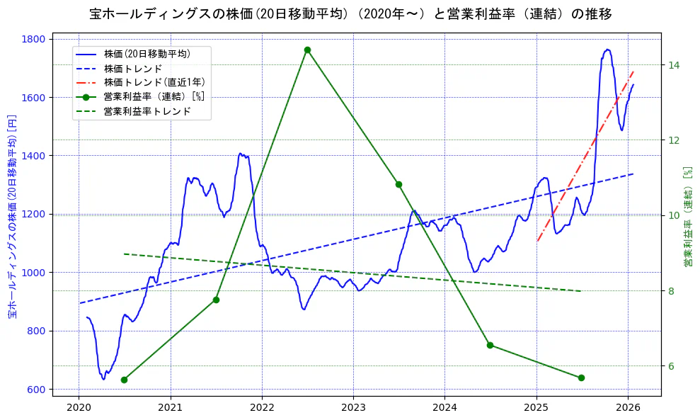 宝ホールディングスの過去5年間の株価と営業利益率の推移を示す2軸グラフ。株価の回帰直線、営業利益率の回帰直線、直近1年間の株価回帰直線を含み、業績と市場評価の関係性を視覚化。