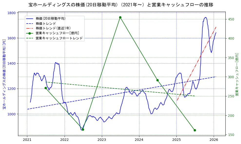 宝ホールディングスの過去5年間の株価と営業キャッシュフローの推移を示す2軸グラフ。株価の回帰直線、営業キャッシュフローの回帰直線、直近1年間の株価回帰直線を含み、財務指標と市場評価の関係性を視覚化。