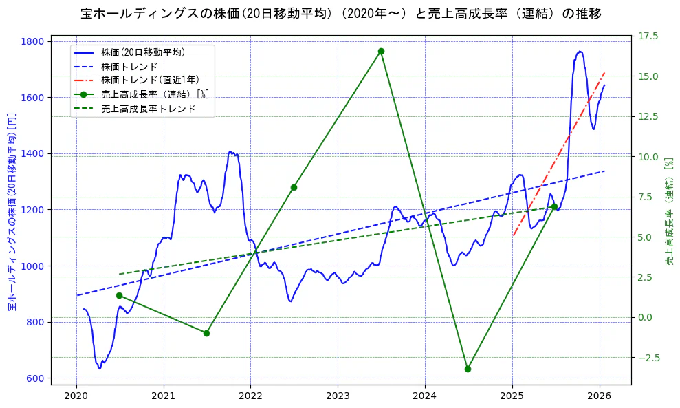 宝ホールディングスの過去5年間の株価と売上高成長率の推移を示す2軸グラフ。株価の回帰直線、売上高成長率の回帰直線、直近1年間の株価回帰直線を含み、財務指標と市場評価の関係性を視覚化。
