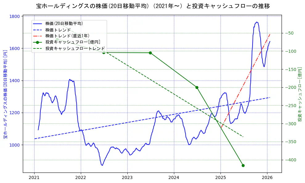 宝ホールディングスの過去5年間の株価と投資キャッシュフローの推移を示す2軸グラフ。株価の回帰直線、投資キャッシュフローの回帰直線、直近1年間の株価回帰直線を含み、財務指標と市場評価の関係性を視覚化。