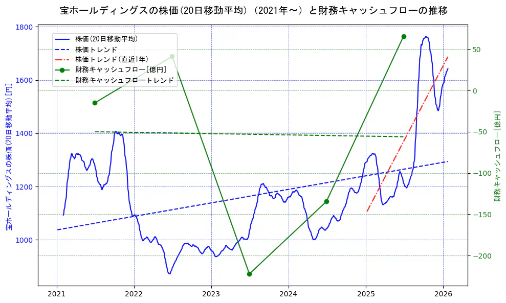 宝ホールディングスの過去5年間の株価と財務キャッシュフローの推移を示す2軸グラフ。株価の回帰直線、財務キャッシュフローの回帰直線、直近1年間の株価回帰直線を含み、財務指標と市場評価の関係性を視覚化。