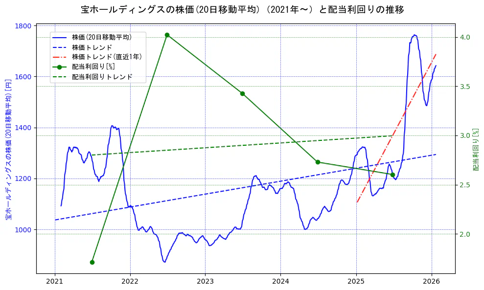 宝ホールディングスの過去5年間の株価と配当利回りの推移を示す2軸グラフ。株価の回帰直線、配当利回りの回帰直線、直近1年間の株価回帰直線を含み、財務指標と市場評価の関係性を視覚化。