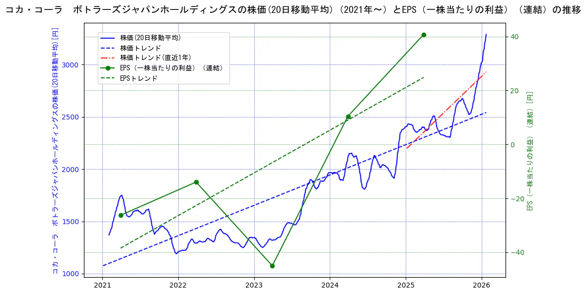コカ・コーラ　ボトラーズジャパンホールディングスの過去5年間の株価とEPS（一株当たりの利益）の推移を示す2軸グラフ。株価の回帰直線、EPS（一株当たりの利益）の回帰直線、直近1年間の株価回帰直線を含み、業績と市場評価の関係性を視覚化。
