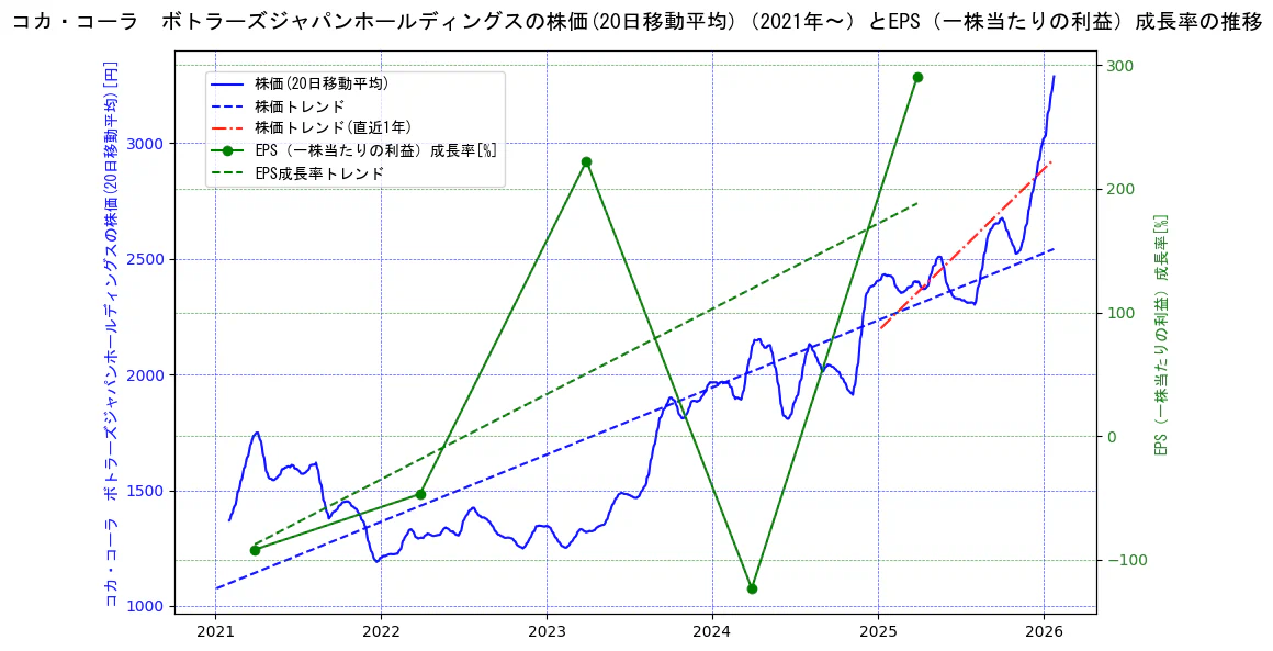 コカ・コーラ　ボトラーズジャパンホールディングスの過去5年間の株価とEPS（一株当たりの利益）成長率の推移を示す2軸グラフ。株価の回帰直線、EPS（一株当たりの利益）成長率の回帰直線、直近1年間の株価回帰直線を含み、財務指標と市場評価の関係性を視覚化。
