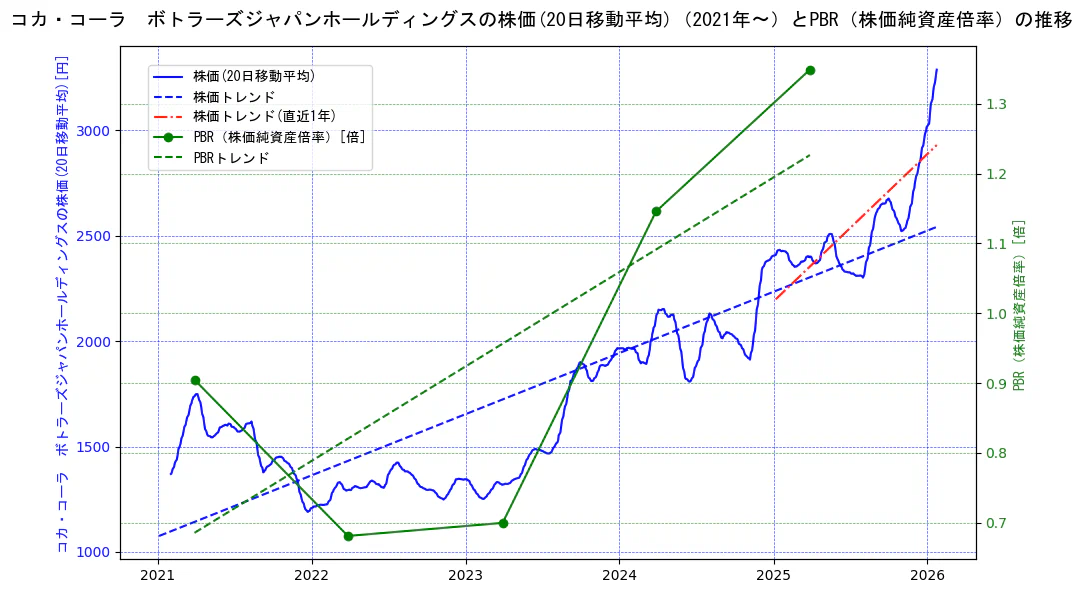 コカ・コーラ　ボトラーズジャパンホールディングスの過去5年間の株価とPBR（株価純資産倍率）の推移を示す2軸グラフ。株価の回帰直線、PBR（株価純資産倍率）の回帰直線、直近1年間の株価回帰直線を含み、財務指標と市場評価の関係性を視覚化。
