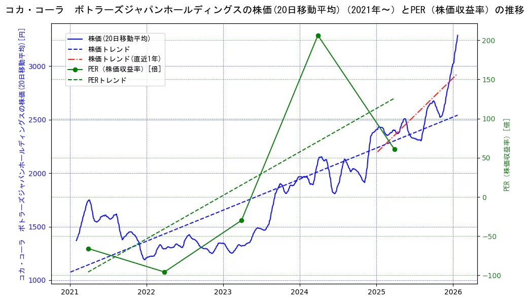 コカ・コーラ　ボトラーズジャパンホールディングスの過去5年間の株価とPER（株価収益率）の推移を示す2軸グラフ。株価の回帰直線、PER（株価収益率）の回帰直線、直近1年間の株価回帰直線を含み、財務指標と市場評価の関係性を視覚化。