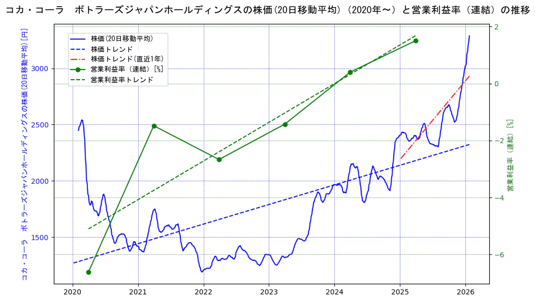 コカ・コーラ ボトラーズジャパンホールディングスの過去5年間の株価と営業利益率の推移を示す2軸グラフ。株価の回帰直線、営業利益率の回帰直線、直近1年間の株価回帰直線を含み、業績と市場評価の関係性を視覚化。