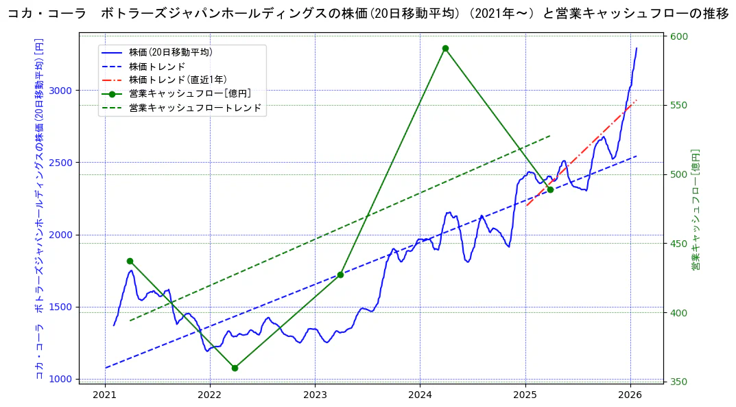 コカ・コーラ ボトラーズジャパンホールディングスの過去5年間の株価と営業キャッシュフローの推移を示す2軸グラフ。株価の回帰直線、営業キャッシュフローの回帰直線、直近1年間の株価回帰直線を含み、財務指標と市場評価の関係性を視覚化。