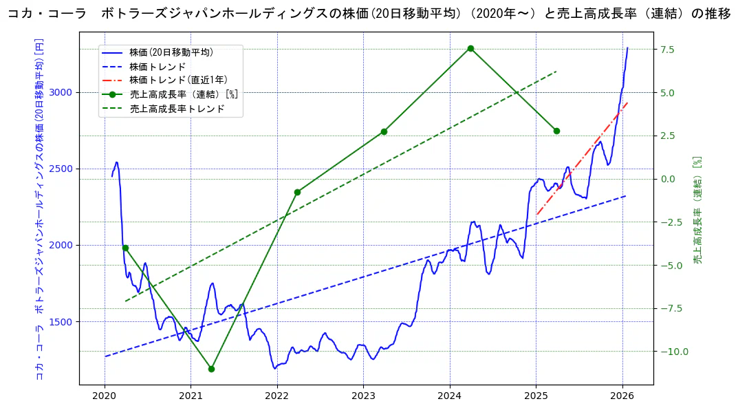 コカ・コーラ ボトラーズジャパンホールディングスの過去5年間の株価と売上高成長率の推移を示す2軸グラフ。株価の回帰直線、売上高成長率の回帰直線、直近1年間の株価回帰直線を含み、財務指標と市場評価の関係性を視覚化。