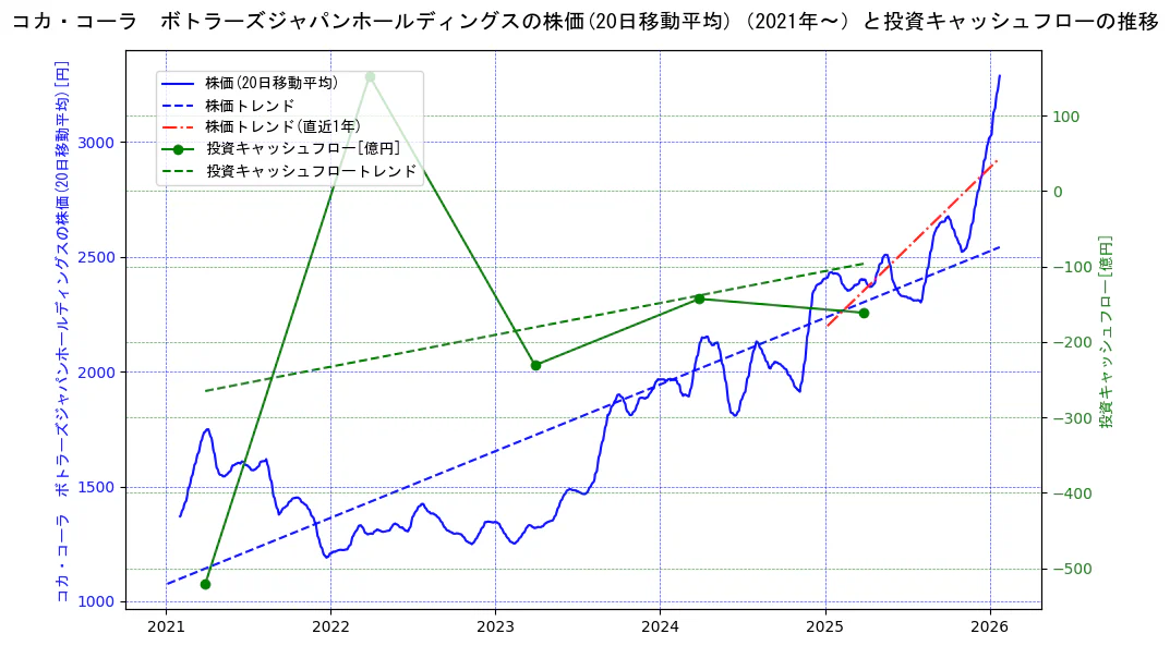 コカ・コーラ ボトラーズジャパンホールディングスの過去5年間の株価と投資キャッシュフローの推移を示す2軸グラフ。株価の回帰直線、投資キャッシュフローの回帰直線、直近1年間の株価回帰直線を含み、財務指標と市場評価の関係性を視覚化。