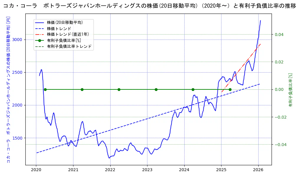 コカ・コーラ ボトラーズジャパンホールディングスの過去5年間の株価と有利子負債比率の推移を示す2軸グラフ。株価の回帰直線、有利子負債比率の回帰直線、直近1年間の株価回帰直線を含み、財務指標と市場評価の関係性を視覚化。