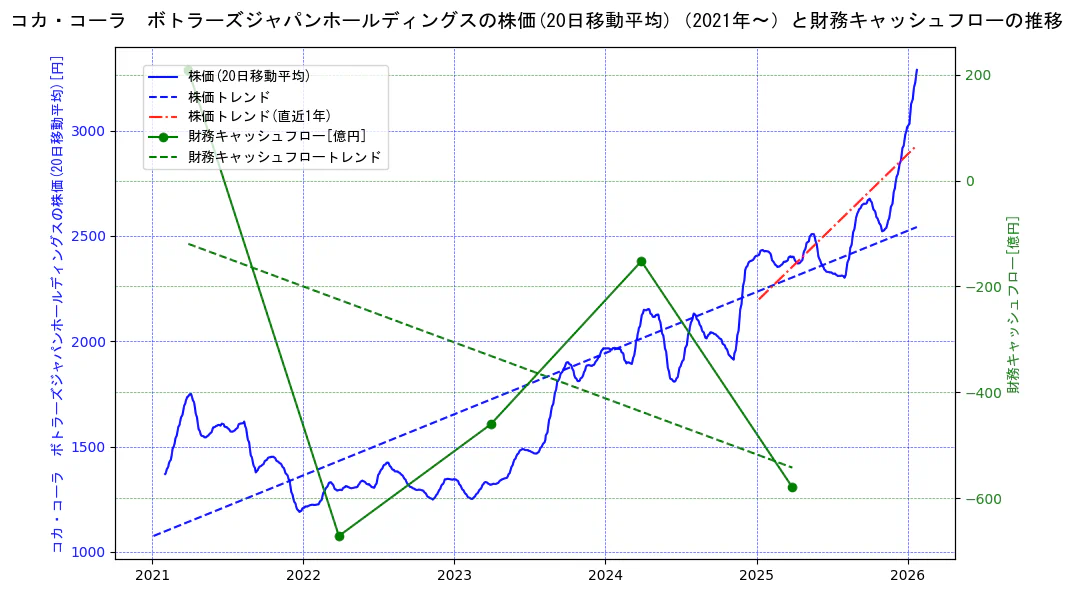 コカ・コーラ ボトラーズジャパンホールディングスの過去5年間の株価と財務キャッシュフローの推移を示す2軸グラフ。株価の回帰直線、財務キャッシュフローの回帰直線、直近1年間の株価回帰直線を含み、財務指標と市場評価の関係性を視覚化。