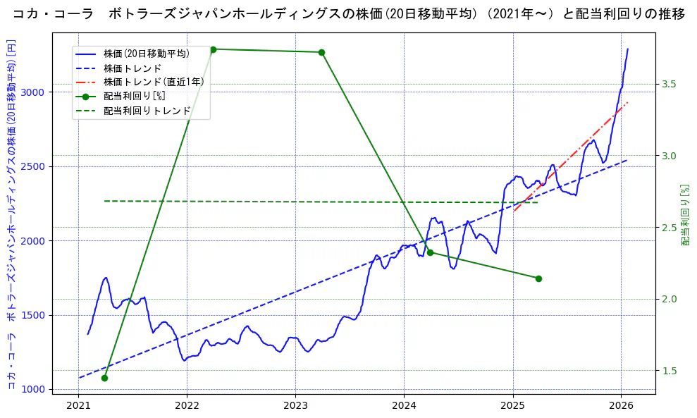 コカ・コーラ ボトラーズジャパンホールディングスの過去5年間の株価と配当利回りの推移を示す2軸グラフ。株価の回帰直線、配当利回りの回帰直線、直近1年間の株価回帰直線を含み、財務指標と市場評価の関係性を視覚化。