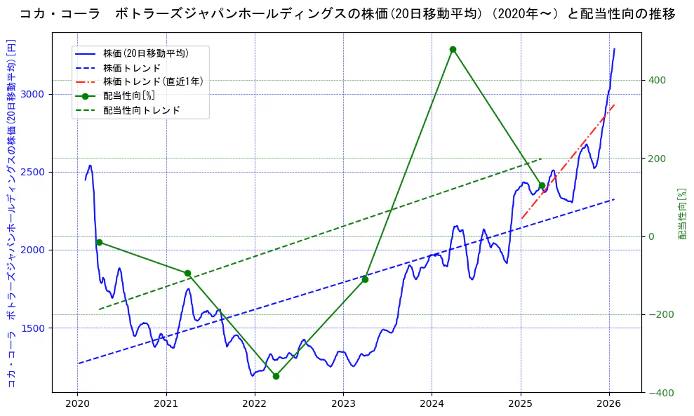 コカ・コーラ ボトラーズジャパンホールディングスの過去5年間の株価と配当性向の推移を示す2軸グラフ。株価の回帰直線、配当性向の回帰直線、直近1年間の株価回帰直線を含み、財務指標と市場評価の関係性を視覚化。