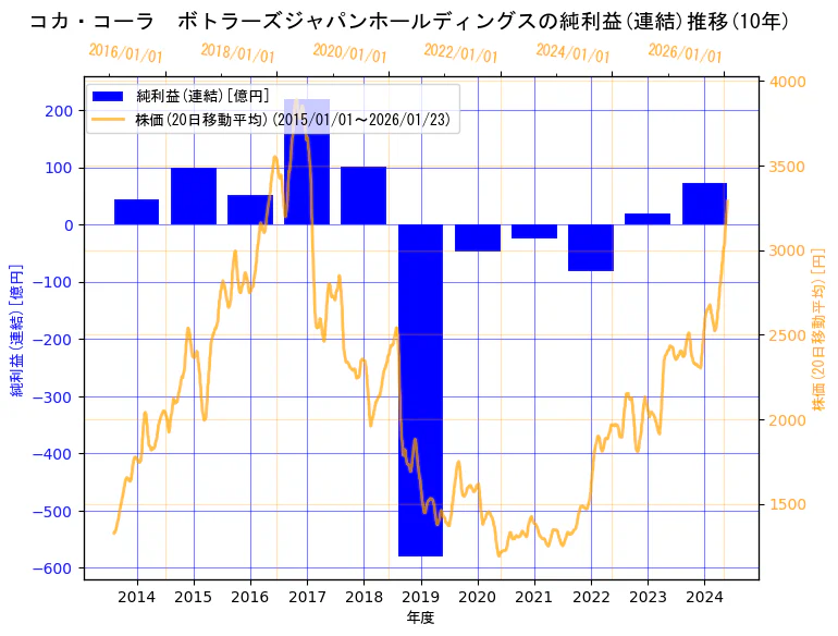 コカ・コーラ ボトラーズジャパンホールディングス株式会社の純利益(連結)と株価の10年間推移（2軸グラフ）
