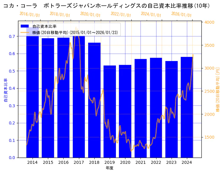 コカ・コーラ ボトラーズジャパンホールディングス株式会社の自己資本比率と株価の10年間推移（2軸グラフ）