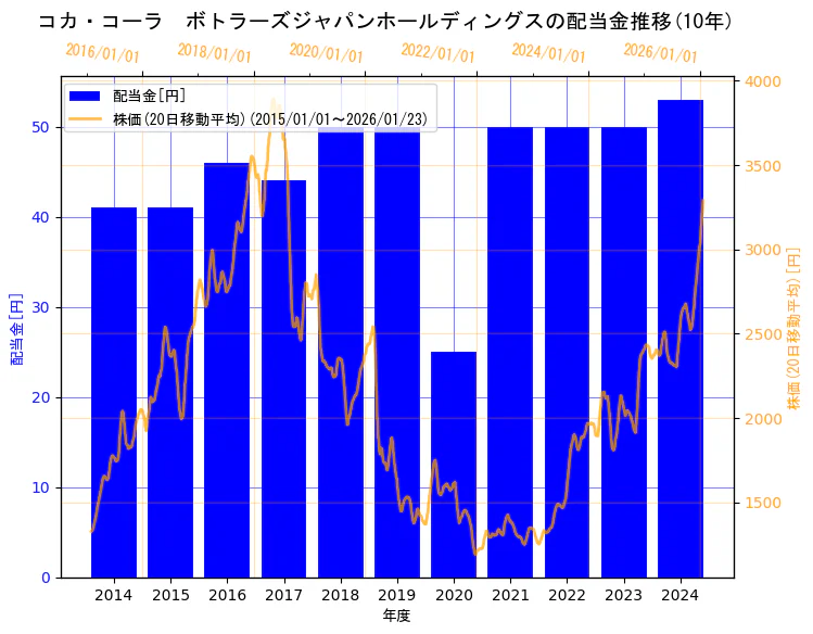コカ・コーラ ボトラーズジャパンホールディングス株式会社の配当金と株価の10年間推移（2軸グラフ）