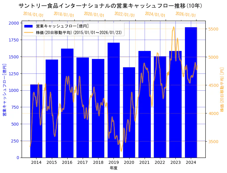 サントリー食品インターナショナル株式会社の営業キャッシュフローと株価の10年間推移（2軸グラフ）