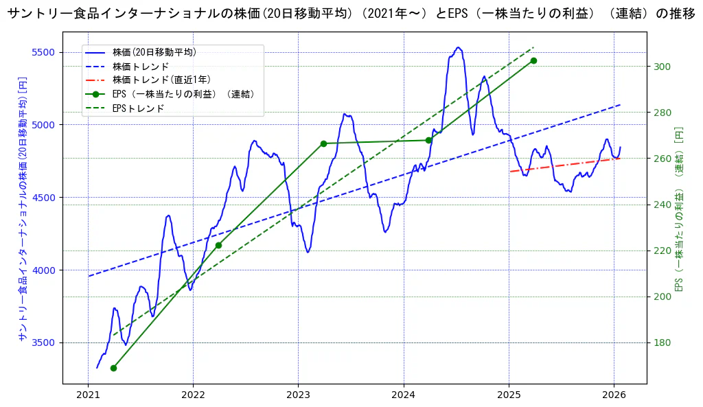 サントリー食品インターナショナルの過去5年間の株価とEPS（一株当たりの利益）の推移を示す2軸グラフ。株価の回帰直線、EPS（一株当たりの利益）の回帰直線、直近1年間の株価回帰直線を含み、業績と市場評価の関係性を視覚化。