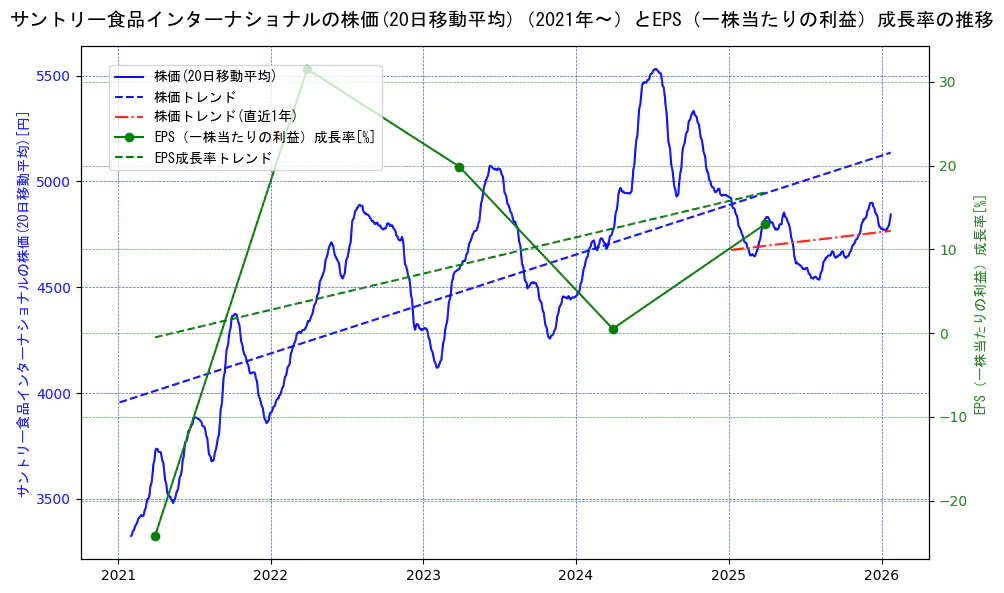 サントリー食品インターナショナルの過去5年間の株価とEPS（一株当たりの利益）成長率の推移を示す2軸グラフ。株価の回帰直線、EPS（一株当たりの利益）成長率の回帰直線、直近1年間の株価回帰直線を含み、財務指標と市場評価の関係性を視覚化。
