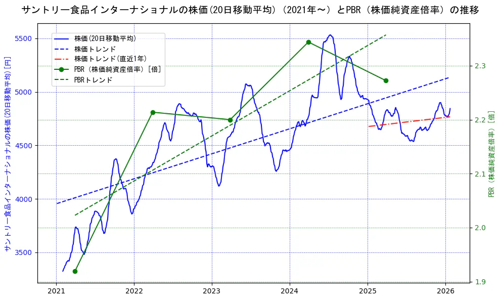 サントリー食品インターナショナルの過去5年間の株価とPBR（株価純資産倍率）の推移を示す2軸グラフ。株価の回帰直線、PBR（株価純資産倍率）の回帰直線、直近1年間の株価回帰直線を含み、財務指標と市場評価の関係性を視覚化。