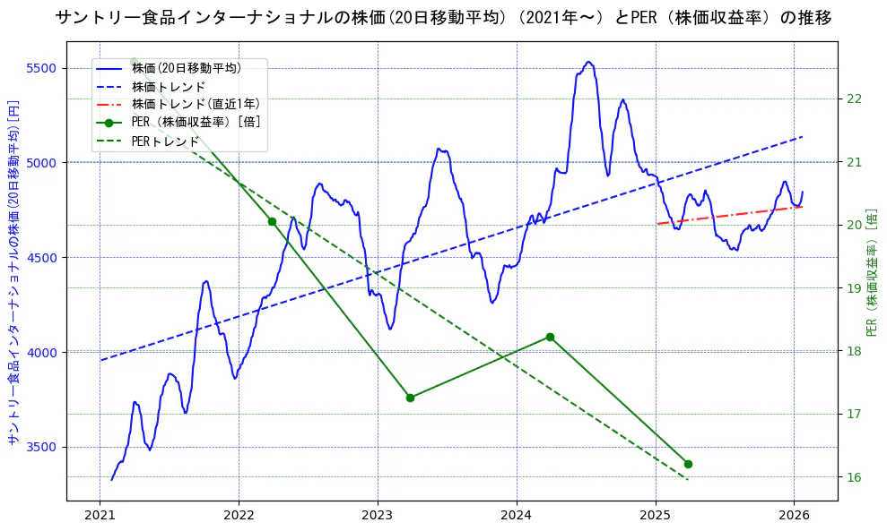 サントリー食品インターナショナルの過去5年間の株価とPER（株価収益率）の推移を示す2軸グラフ。株価の回帰直線、PER（株価収益率）の回帰直線、直近1年間の株価回帰直線を含み、財務指標と市場評価の関係性を視覚化。