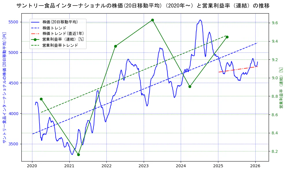サントリー食品インターナショナルの過去5年間の株価と営業利益率の推移を示す2軸グラフ。株価の回帰直線、営業利益率の回帰直線、直近1年間の株価回帰直線を含み、業績と市場評価の関係性を視覚化。