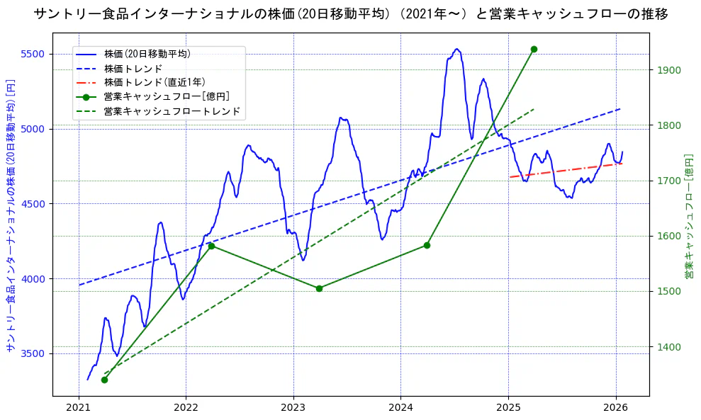 サントリー食品インターナショナルの過去5年間の株価と営業キャッシュフローの推移を示す2軸グラフ。株価の回帰直線、営業キャッシュフローの回帰直線、直近1年間の株価回帰直線を含み、財務指標と市場評価の関係性を視覚化。