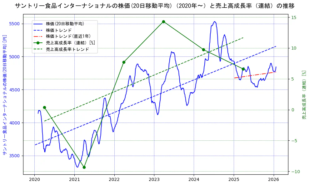 サントリー食品インターナショナルの過去5年間の株価と売上高成長率の推移を示す2軸グラフ。株価の回帰直線、売上高成長率の回帰直線、直近1年間の株価回帰直線を含み、財務指標と市場評価の関係性を視覚化。