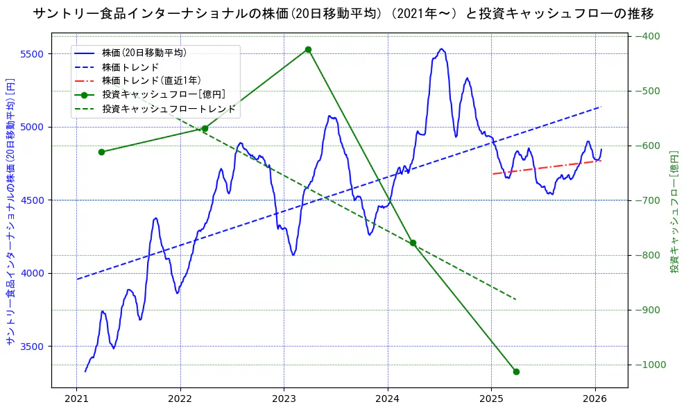 サントリー食品インターナショナルの過去5年間の株価と投資キャッシュフローの推移を示す2軸グラフ。株価の回帰直線、投資キャッシュフローの回帰直線、直近1年間の株価回帰直線を含み、財務指標と市場評価の関係性を視覚化。